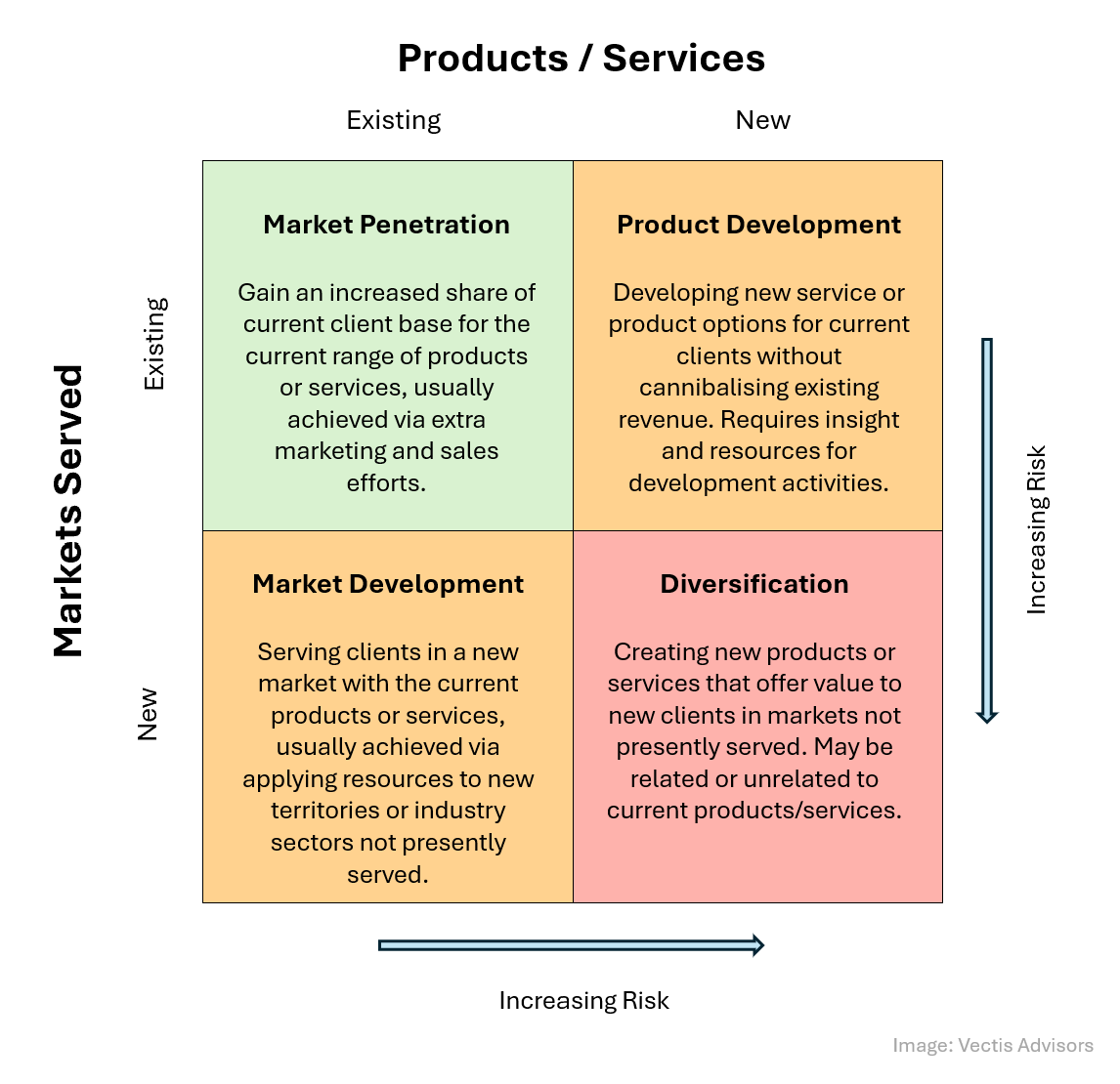 ansoff matrix for strategic planning