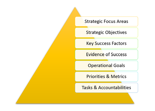 strategic planning hierarchy